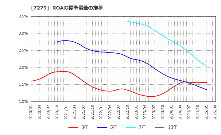 7279 (株)ハイレックスコーポレーション: ROAの標準偏差の推移