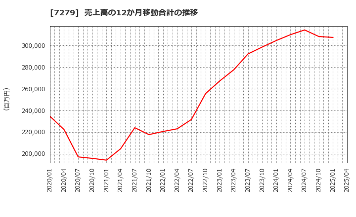 7279 (株)ハイレックスコーポレーション: 売上高の12か月移動合計の推移
