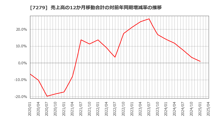 7279 (株)ハイレックスコーポレーション: 売上高の12か月移動合計の対前年同期増減率の推移