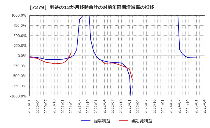 7279 (株)ハイレックスコーポレーション: 利益の12か月移動合計の対前年同期増減率の推移