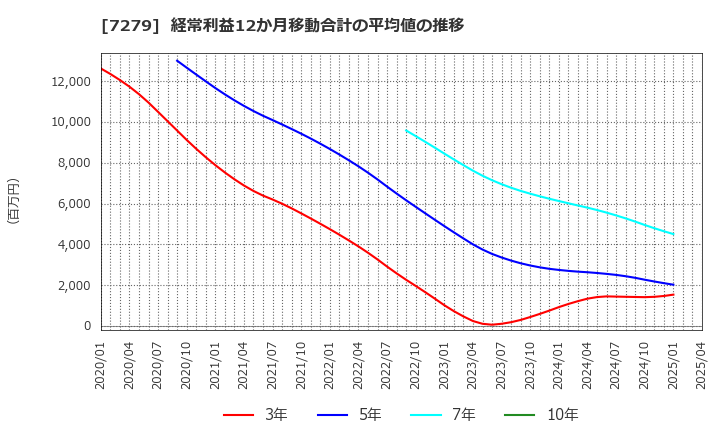 7279 (株)ハイレックスコーポレーション: 経常利益12か月移動合計の平均値の推移