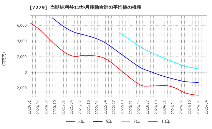 7279 (株)ハイレックスコーポレーション: 当期純利益12か月移動合計の平均値の推移