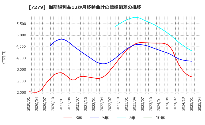 7279 (株)ハイレックスコーポレーション: 当期純利益12か月移動合計の標準偏差の推移