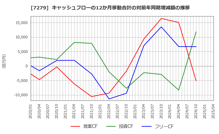 7279 (株)ハイレックスコーポレーション: キャッシュフローの12か月移動合計の対前年同期増減額の推移