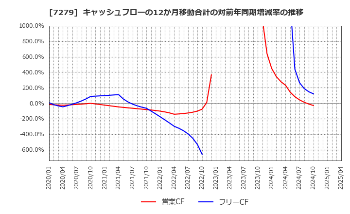 7279 (株)ハイレックスコーポレーション: キャッシュフローの12か月移動合計の対前年同期増減率の推移