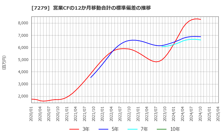 7279 (株)ハイレックスコーポレーション: 営業CFの12か月移動合計の標準偏差の推移