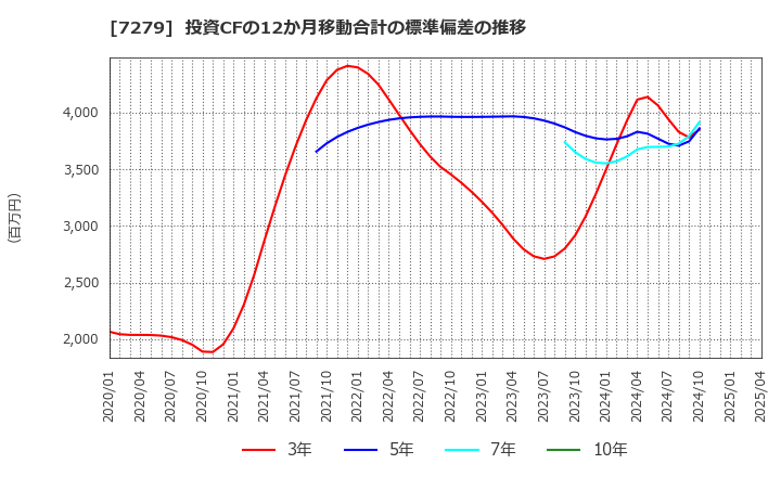 7279 (株)ハイレックスコーポレーション: 投資CFの12か月移動合計の標準偏差の推移
