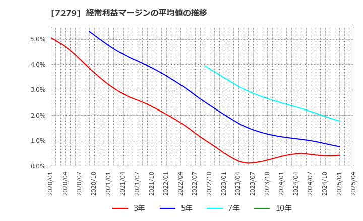 7279 (株)ハイレックスコーポレーション: 経常利益マージンの平均値の推移