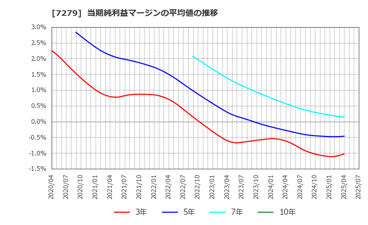 7279 (株)ハイレックスコーポレーション: 当期純利益マージンの平均値の推移