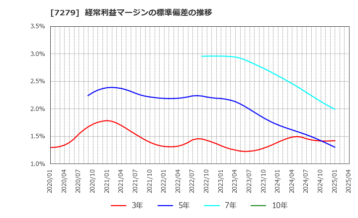 7279 (株)ハイレックスコーポレーション: 経常利益マージンの標準偏差の推移