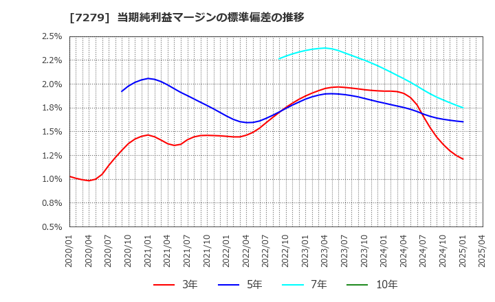 7279 (株)ハイレックスコーポレーション: 当期純利益マージンの標準偏差の推移
