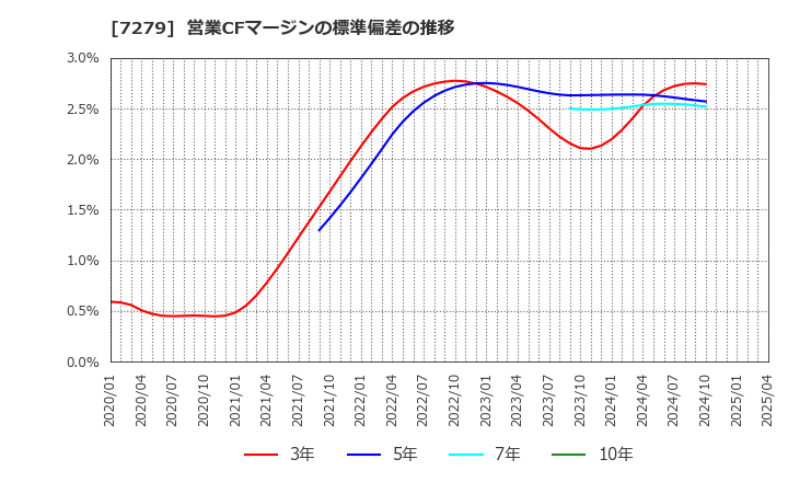 7279 (株)ハイレックスコーポレーション: 営業CFマージンの標準偏差の推移