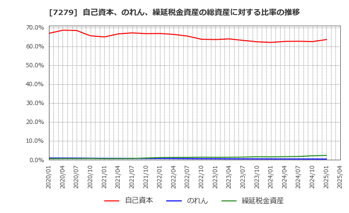 7279 (株)ハイレックスコーポレーション: 自己資本、のれん、繰延税金資産の総資産に対する比率の推移