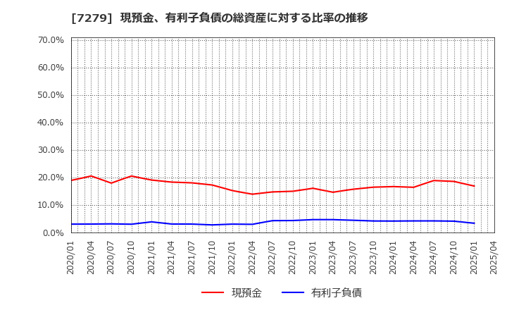 7279 (株)ハイレックスコーポレーション: 現預金、有利子負債の総資産に対する比率の推移