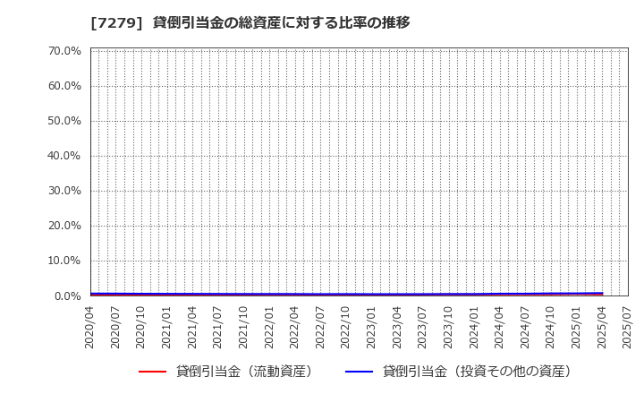 7279 (株)ハイレックスコーポレーション: 貸倒引当金の総資産に対する比率の推移