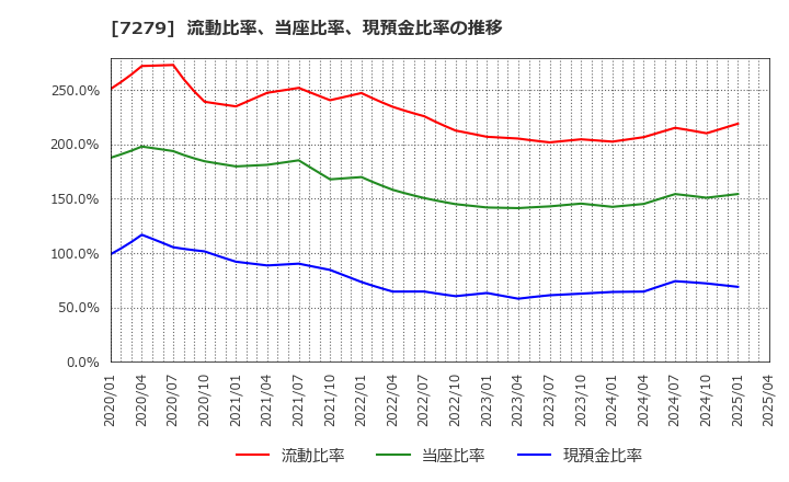 7279 (株)ハイレックスコーポレーション: 流動比率、当座比率、現預金比率の推移