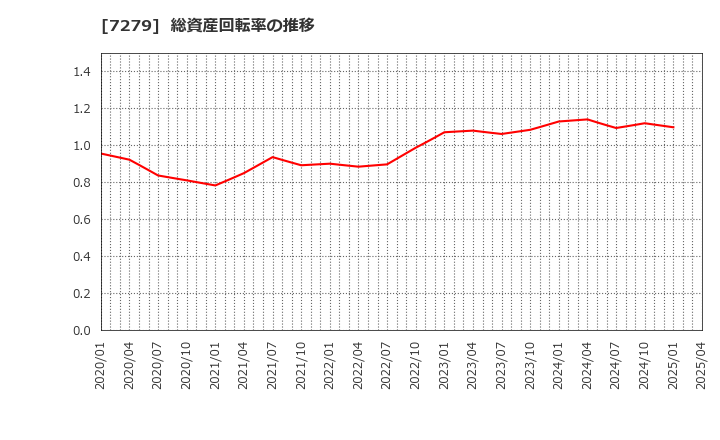 7279 (株)ハイレックスコーポレーション: 総資産回転率の推移