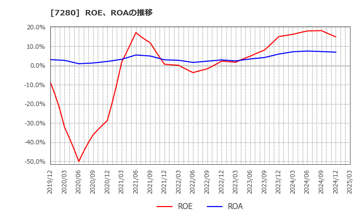 7280 (株)ミツバ: ROE、ROAの推移
