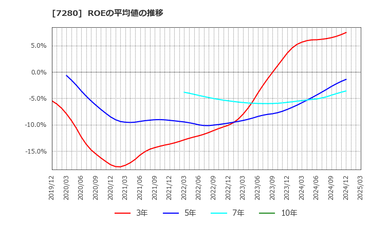 7280 (株)ミツバ: ROEの平均値の推移