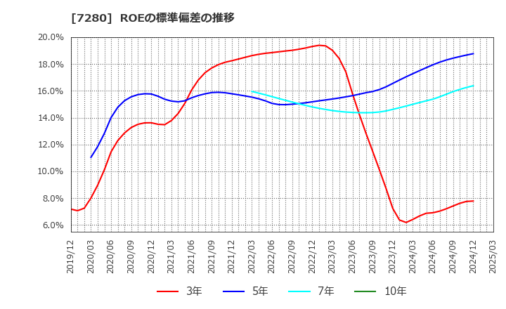 7280 (株)ミツバ: ROEの標準偏差の推移