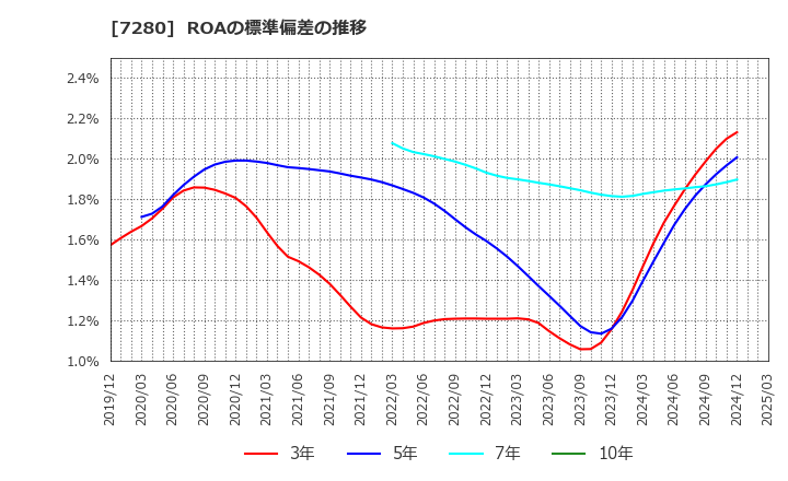 7280 (株)ミツバ: ROAの標準偏差の推移