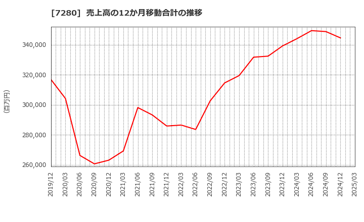 7280 (株)ミツバ: 売上高の12か月移動合計の推移