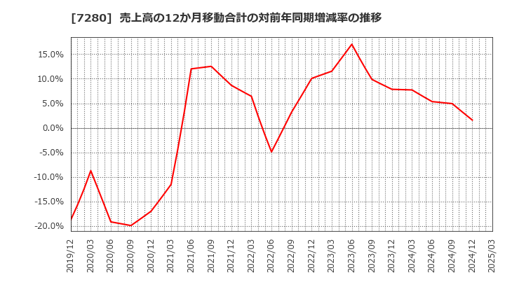 7280 (株)ミツバ: 売上高の12か月移動合計の対前年同期増減率の推移