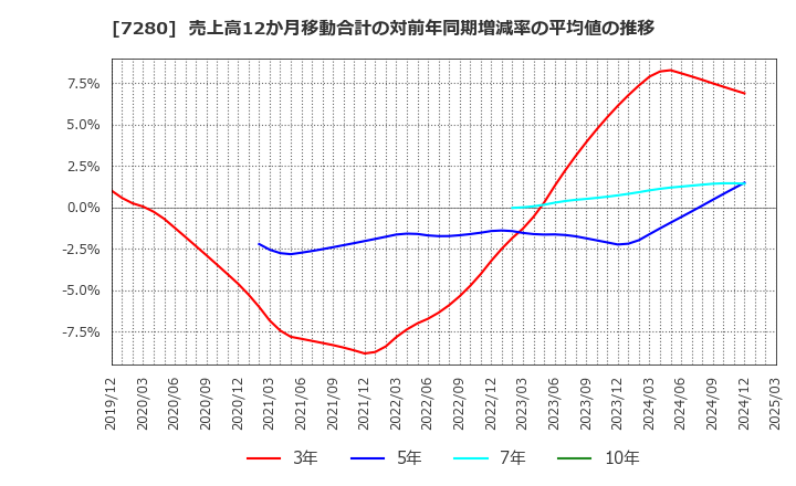 7280 (株)ミツバ: 売上高12か月移動合計の対前年同期増減率の平均値の推移