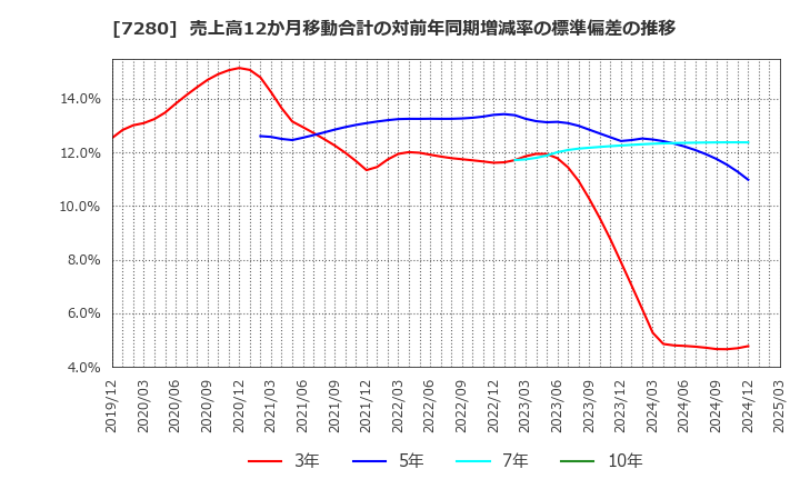 7280 (株)ミツバ: 売上高12か月移動合計の対前年同期増減率の標準偏差の推移