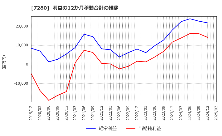7280 (株)ミツバ: 利益の12か月移動合計の推移