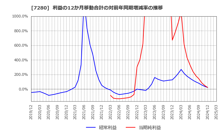 7280 (株)ミツバ: 利益の12か月移動合計の対前年同期増減率の推移