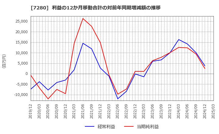 7280 (株)ミツバ: 利益の12か月移動合計の対前年同期増減額の推移