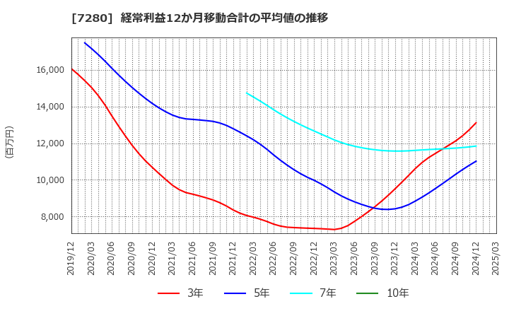 7280 (株)ミツバ: 経常利益12か月移動合計の平均値の推移