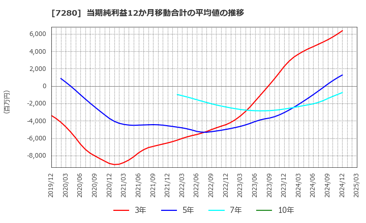 7280 (株)ミツバ: 当期純利益12か月移動合計の平均値の推移