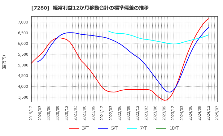 7280 (株)ミツバ: 経常利益12か月移動合計の標準偏差の推移