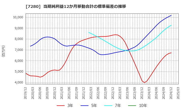 7280 (株)ミツバ: 当期純利益12か月移動合計の標準偏差の推移