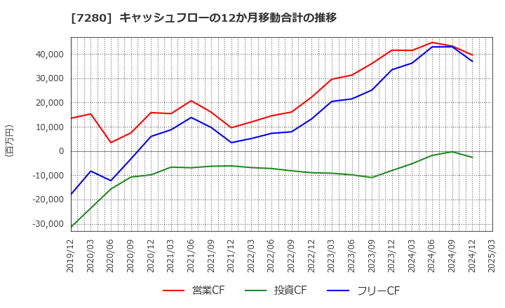 7280 (株)ミツバ: キャッシュフローの12か月移動合計の推移