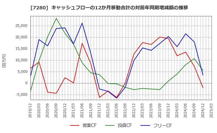 7280 (株)ミツバ: キャッシュフローの12か月移動合計の対前年同期増減額の推移