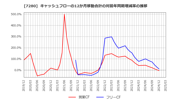 7280 (株)ミツバ: キャッシュフローの12か月移動合計の対前年同期増減率の推移
