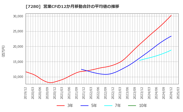 7280 (株)ミツバ: 営業CFの12か月移動合計の平均値の推移