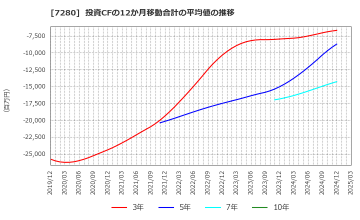 7280 (株)ミツバ: 投資CFの12か月移動合計の平均値の推移