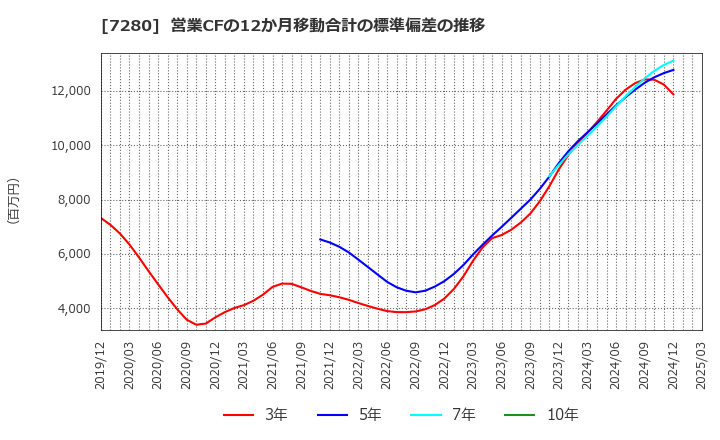 7280 (株)ミツバ: 営業CFの12か月移動合計の標準偏差の推移