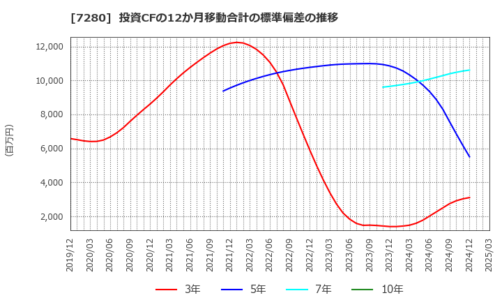 7280 (株)ミツバ: 投資CFの12か月移動合計の標準偏差の推移