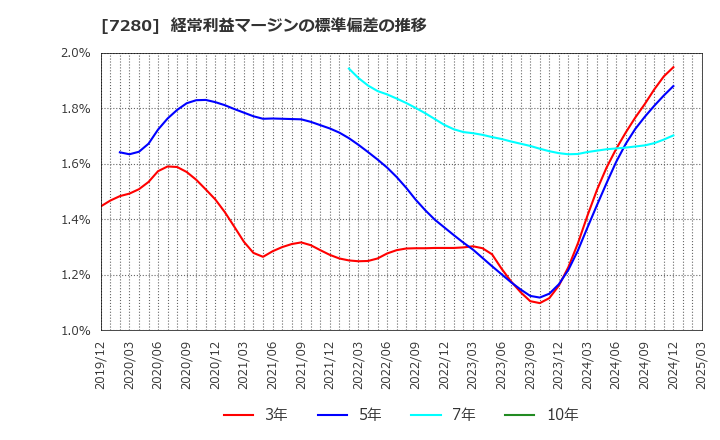 7280 (株)ミツバ: 経常利益マージンの標準偏差の推移
