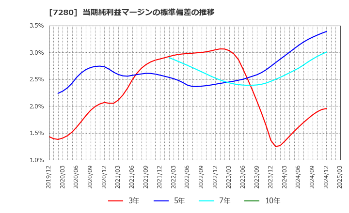 7280 (株)ミツバ: 当期純利益マージンの標準偏差の推移