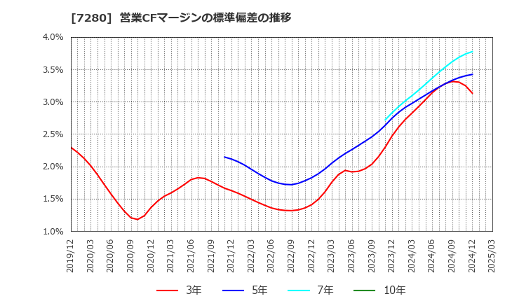 7280 (株)ミツバ: 営業CFマージンの標準偏差の推移