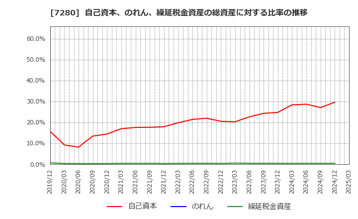 7280 (株)ミツバ: 自己資本、のれん、繰延税金資産の総資産に対する比率の推移
