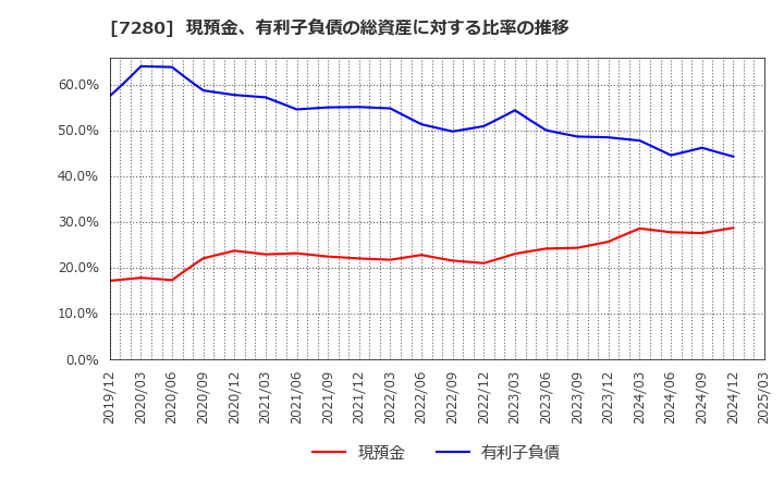 7280 (株)ミツバ: 現預金、有利子負債の総資産に対する比率の推移
