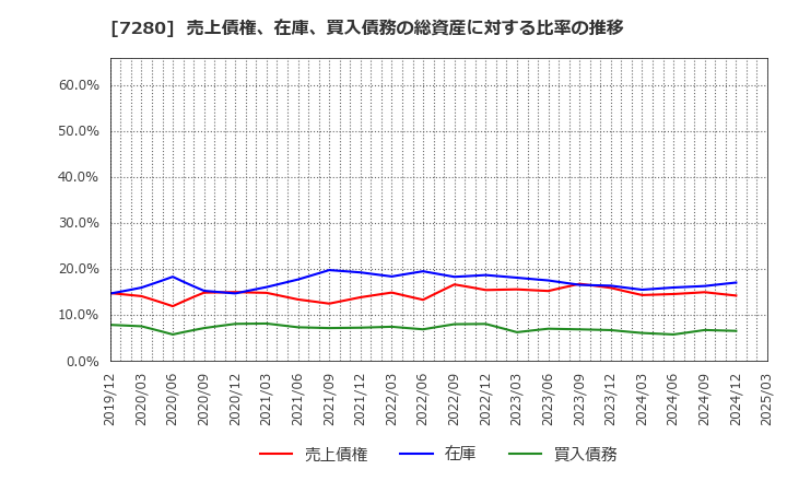 7280 (株)ミツバ: 売上債権、在庫、買入債務の総資産に対する比率の推移