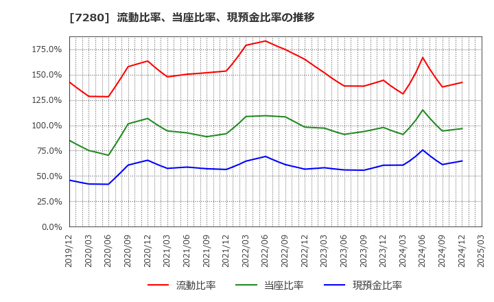 7280 (株)ミツバ: 流動比率、当座比率、現預金比率の推移